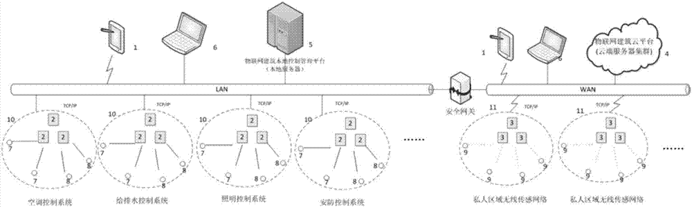 Intelligent Internet-of-things building system configuration