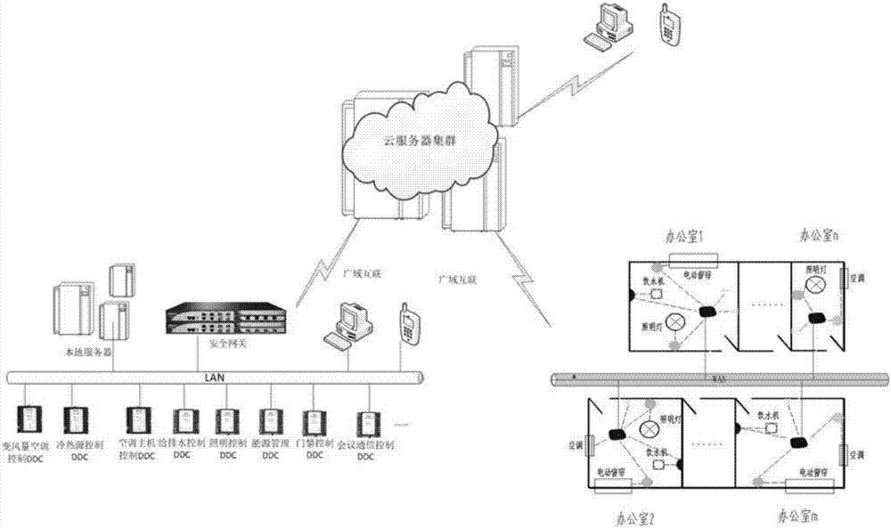 Intelligent Internet-of-things building system configuration