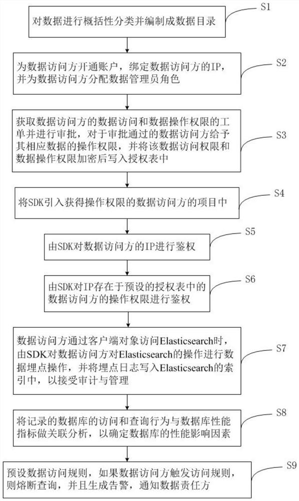 Network security data sharing and control method and system