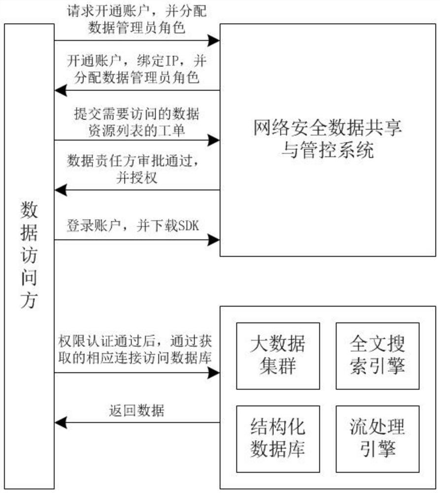 Network security data sharing and control method and system