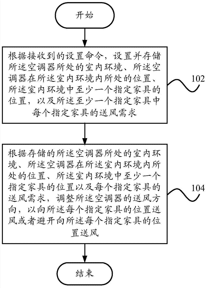 Air conditioner control method and control device thereof