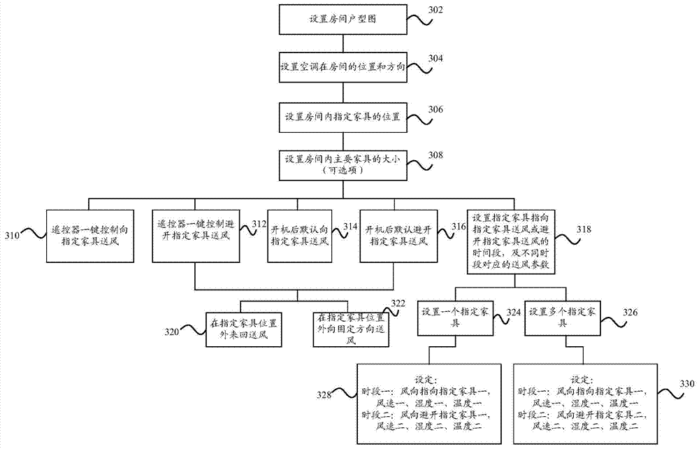 Air conditioner control method and control device thereof