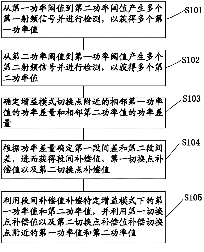 Inner loop power control method for wideband code division multiple access (WCDMA) mobile terminal