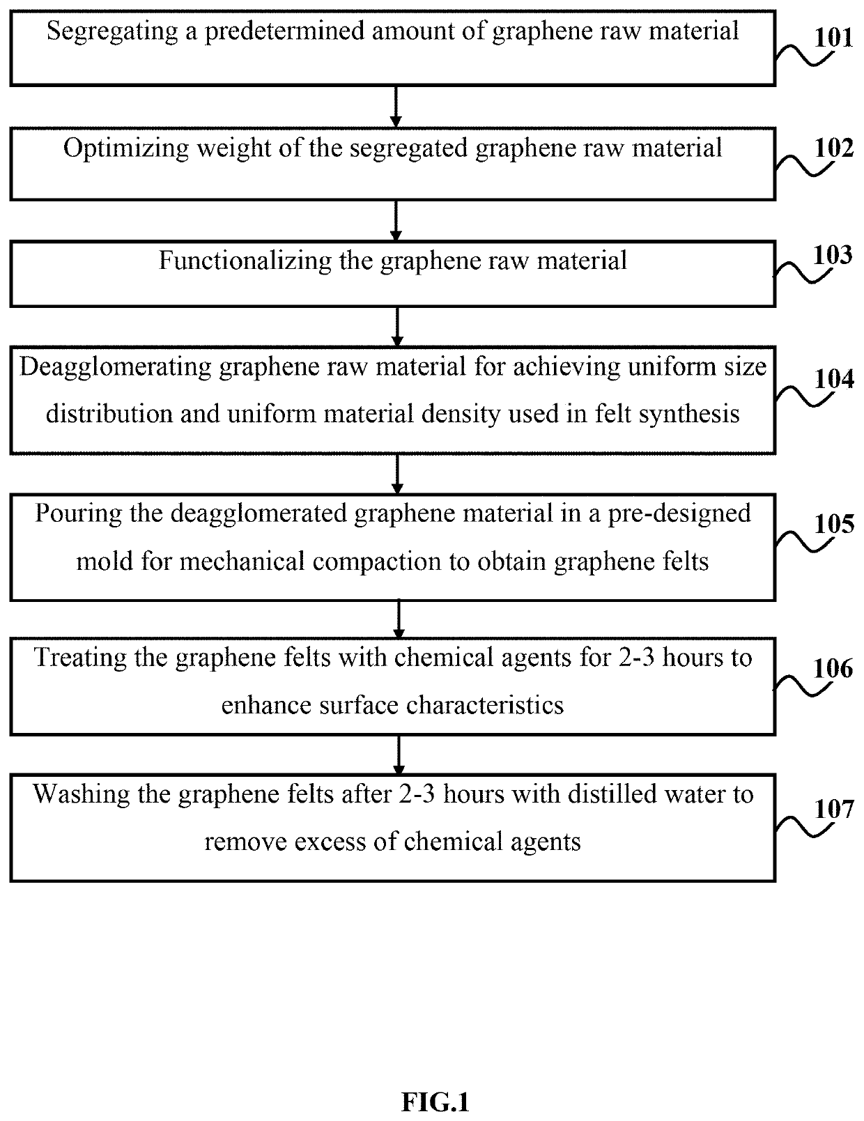 A method of synthesizing graphene felts without using binders