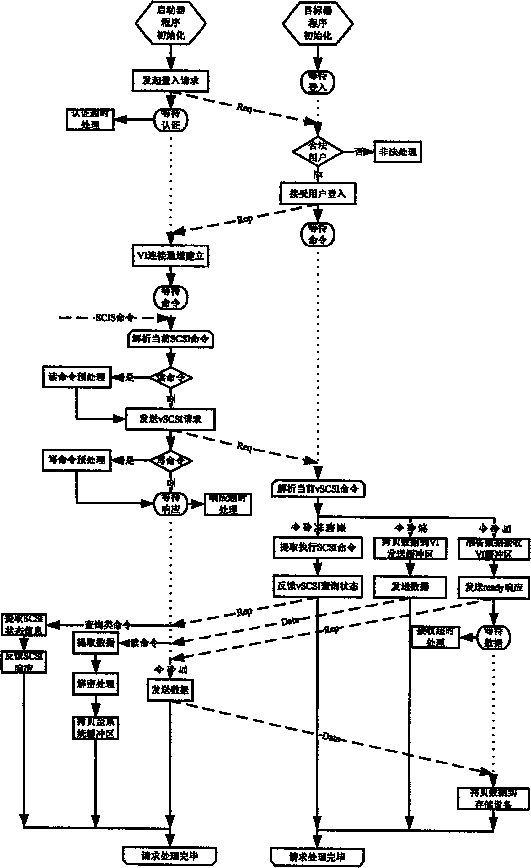 A protocol for network storage and its system