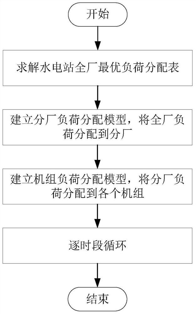 A Method and System for In-plant Economic Operation of Hydropower Stations Considering Constraints of Multiple Sub-plants