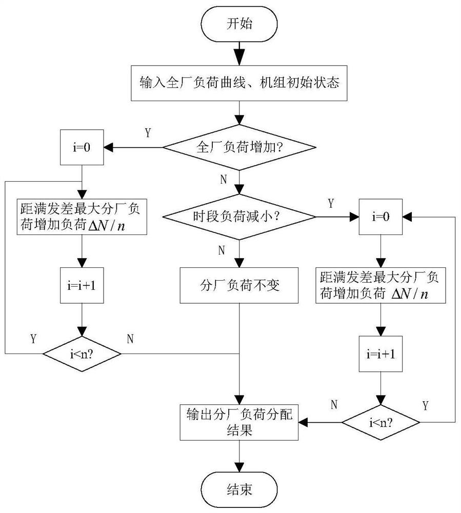 A Method and System for In-plant Economic Operation of Hydropower Stations Considering Constraints of Multiple Sub-plants