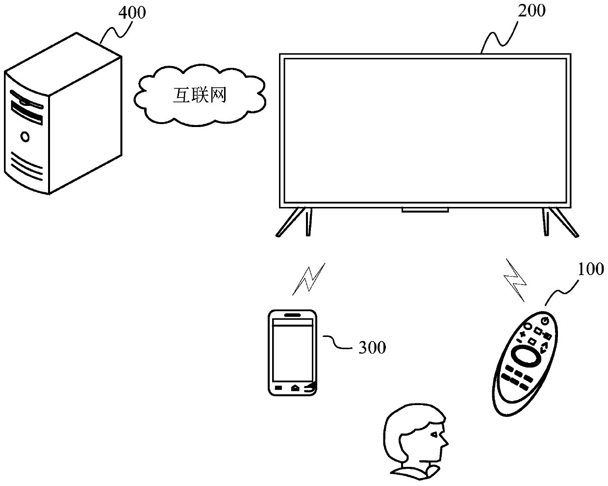 Remote control method of intelligent television, terminal equipment and smart television