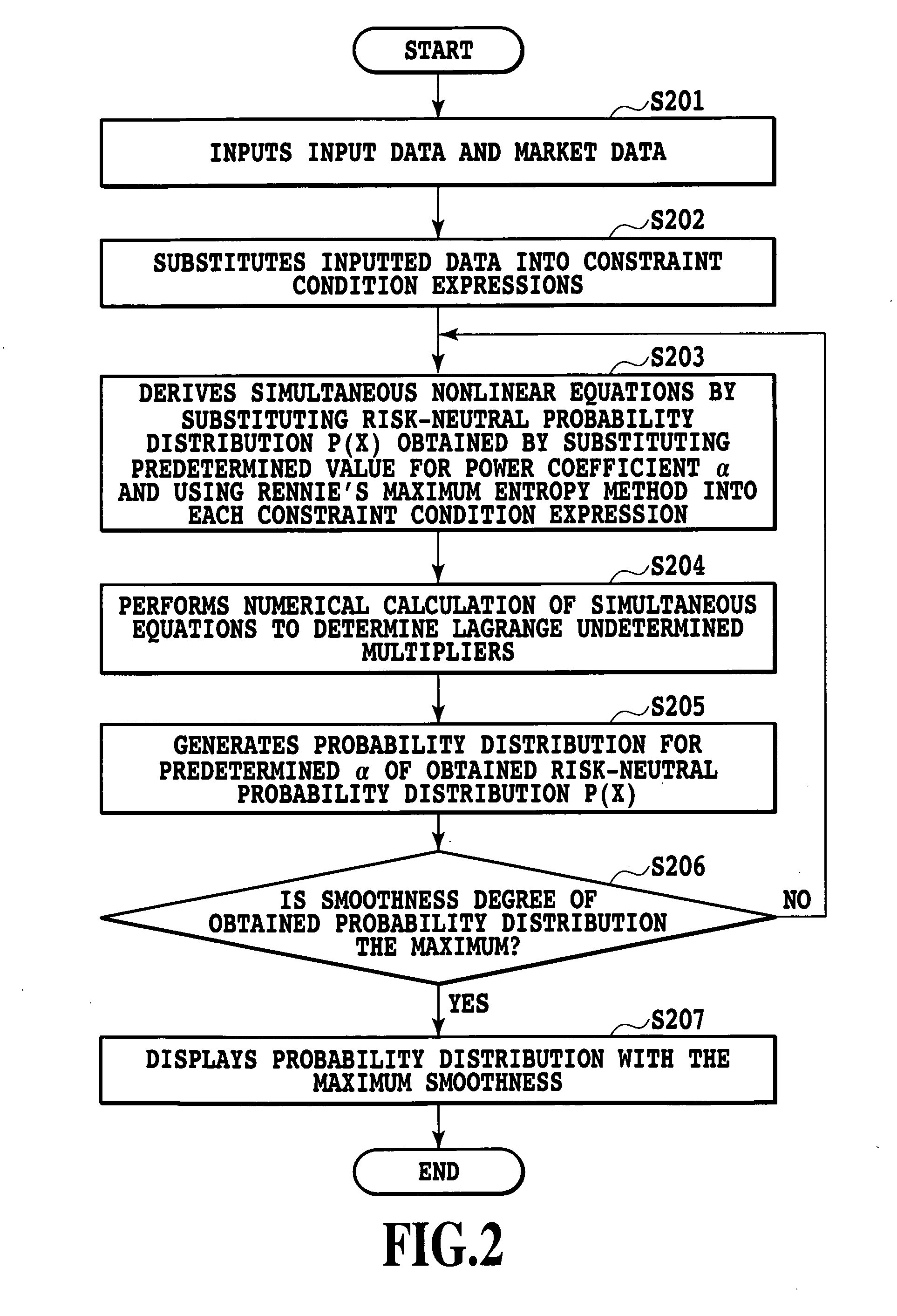 Computer calculation processing method and program