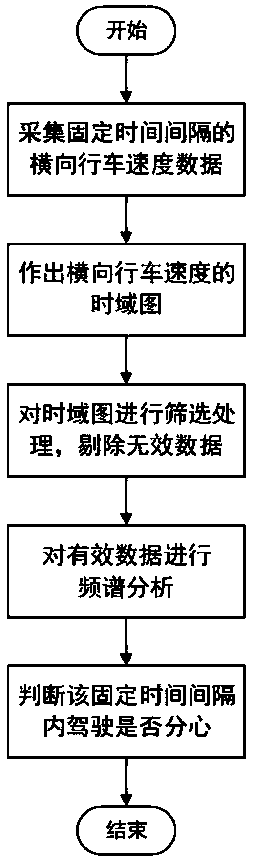 A method for judging driver distraction based on lateral driving speed