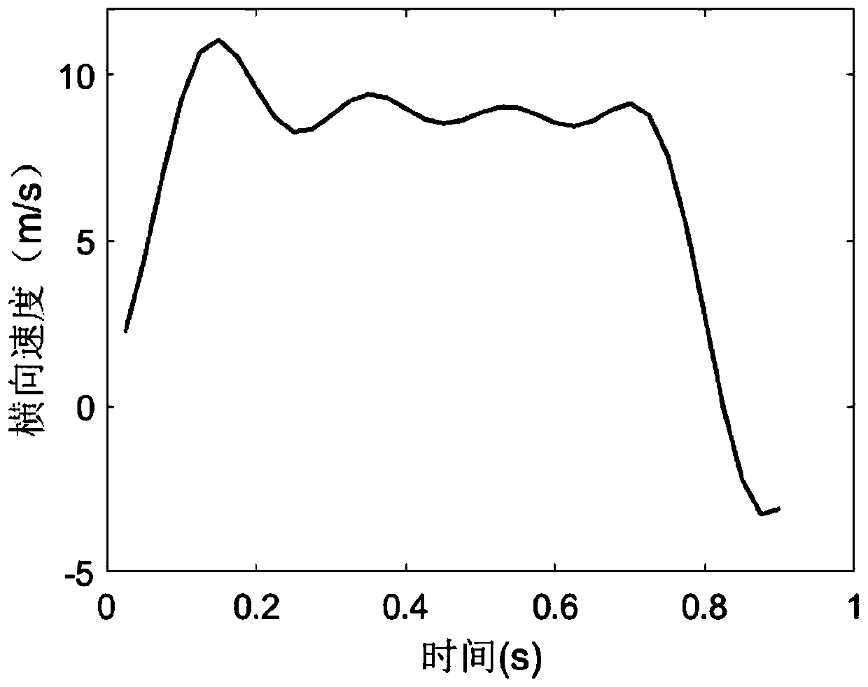 A method for judging driver distraction based on lateral driving speed