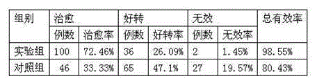 Medicament for treating abdominal distension and preparation method thereof