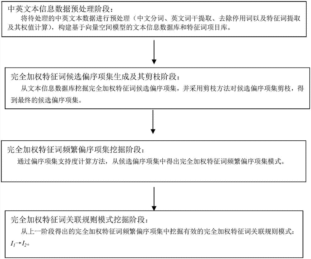 Method and system for mining association rules between Chinese and English words based on partially ordered itemsets