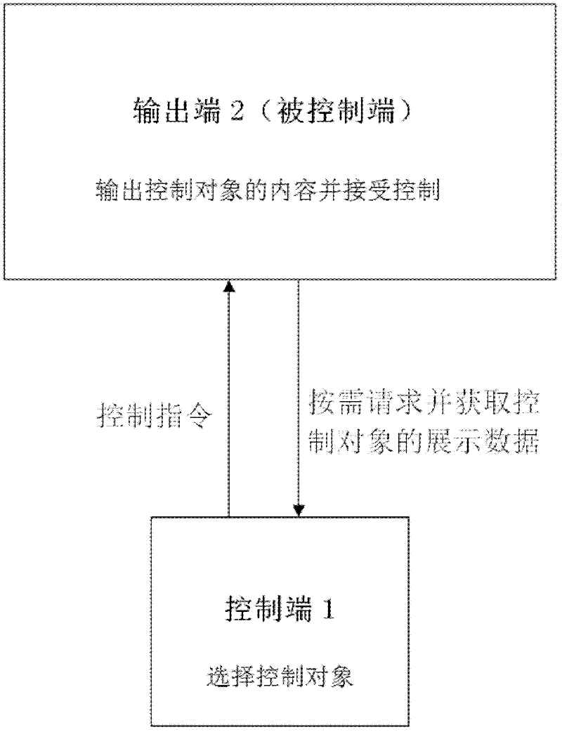 Method and system for outputting and controlling LAN (Local Area Network) remote images, audios and videos