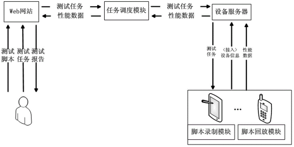 Automatic performance test system and method of mobile application based on Http protocol