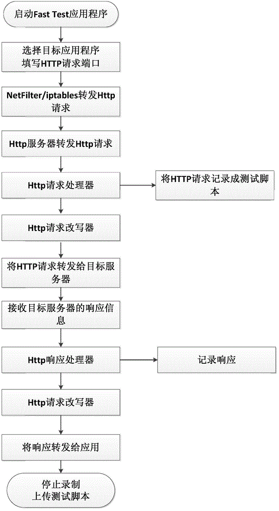 Automatic performance test system and method of mobile application based on Http protocol