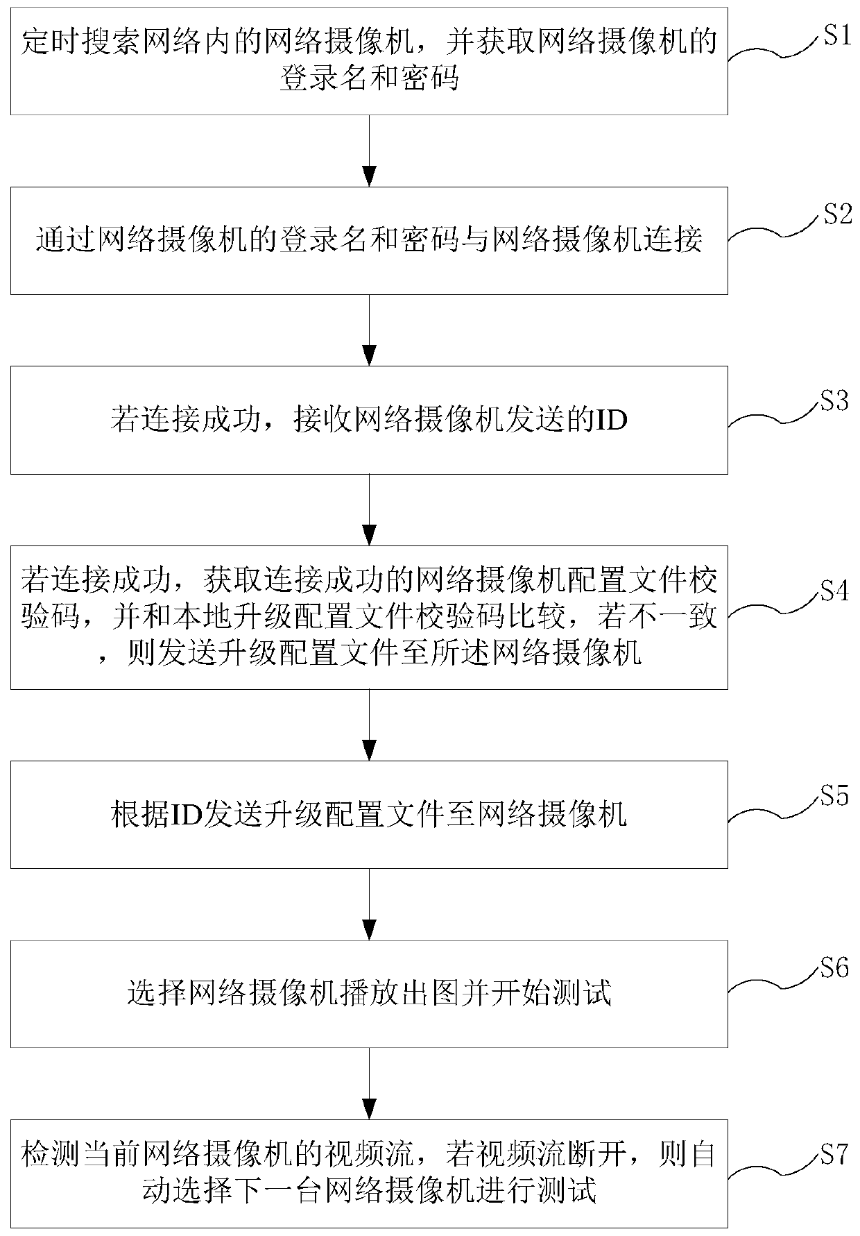 Method, device and system for automatically upgrading configuration and detection of network camera