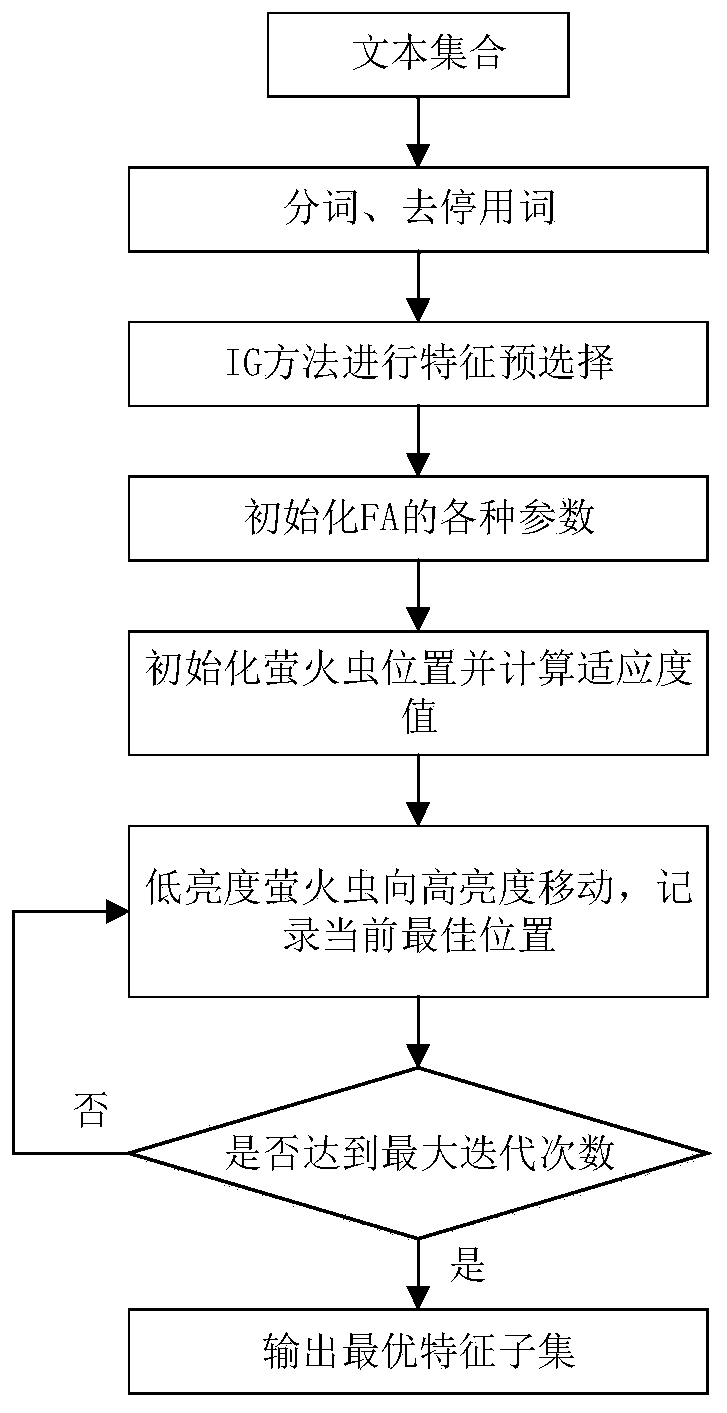 Text classification method based on improved firefly algorithm and K neighbors