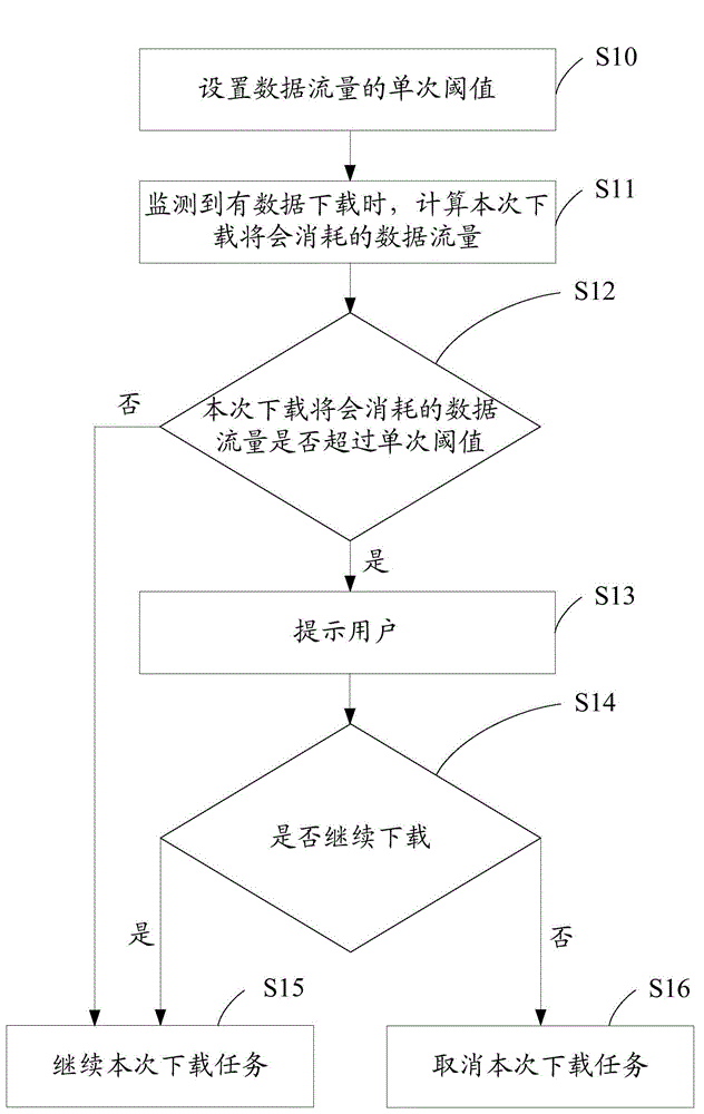 Prompting method and device for data traffic