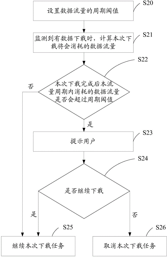 Prompting method and device for data traffic