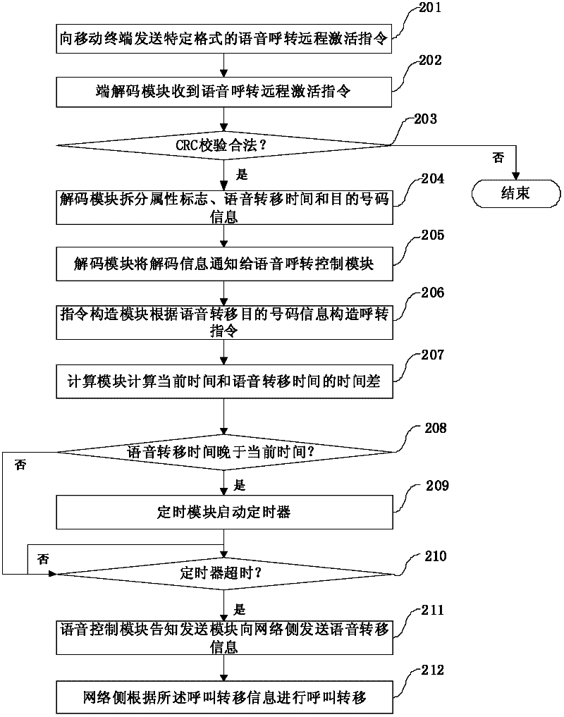 Mobile terminal and method thereof for remote activating call transfer