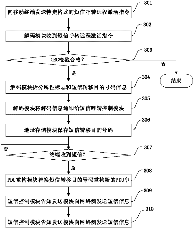 Mobile terminal and method thereof for remote activating call transfer