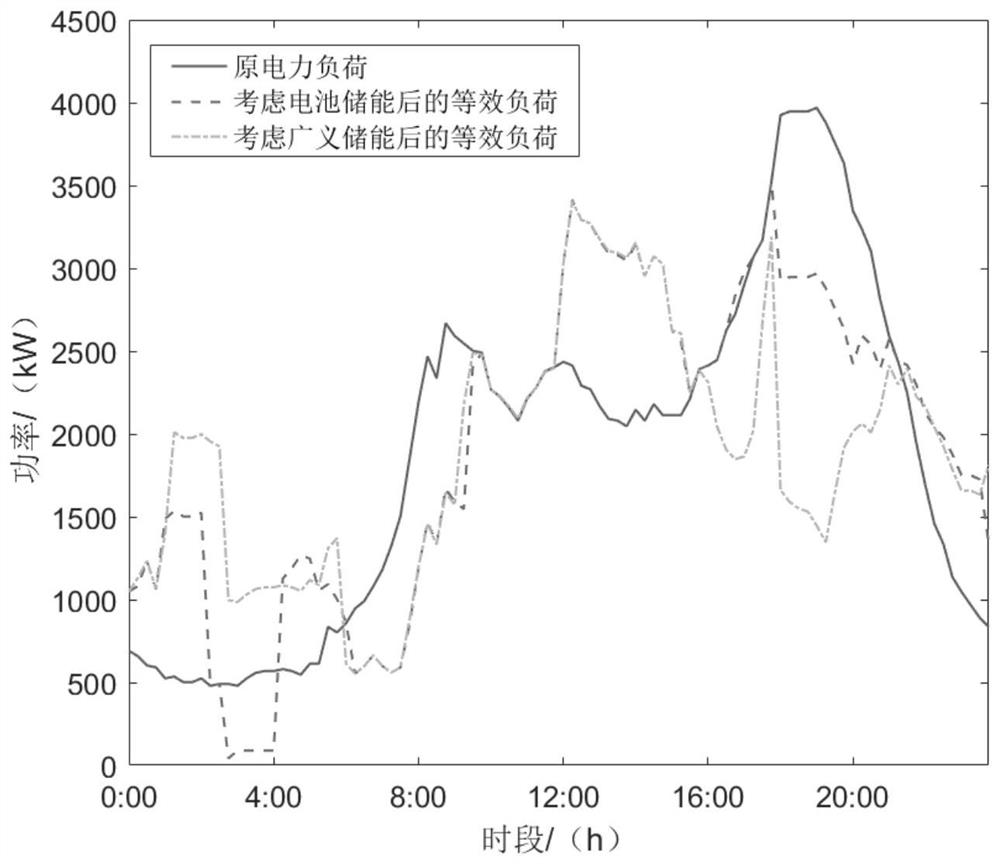 Optimal scheduling method for multi-energy power system based on generalized energy storage