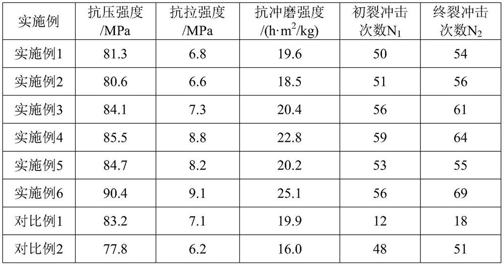 A high-toughness, impact-resistant and wear-resistant repair material