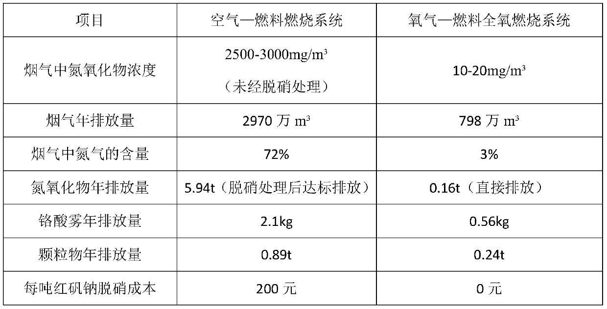 Method for preparation of sodium chromate by low-nitrogen roasting of chromite and continuous leaching of clinker