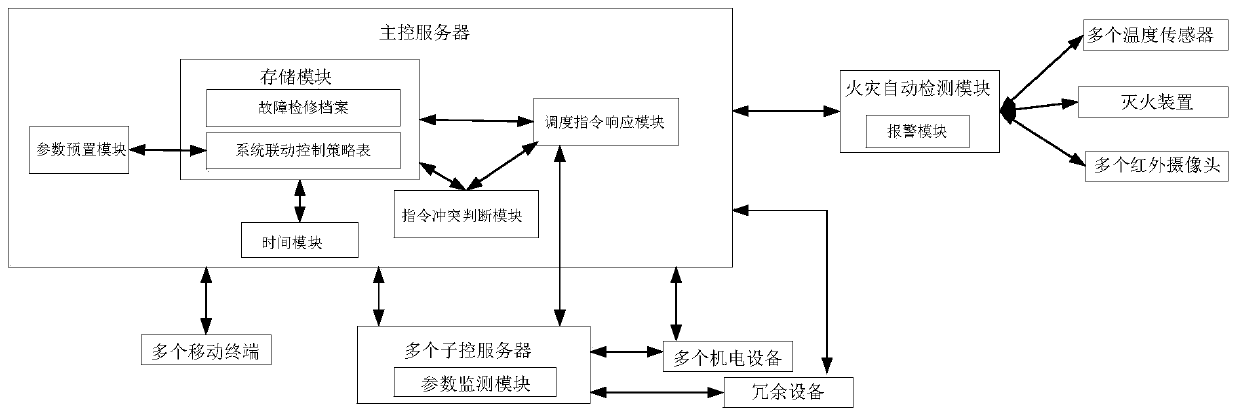 Urban Rail Transit Electromechanical Equipment Monitoring System