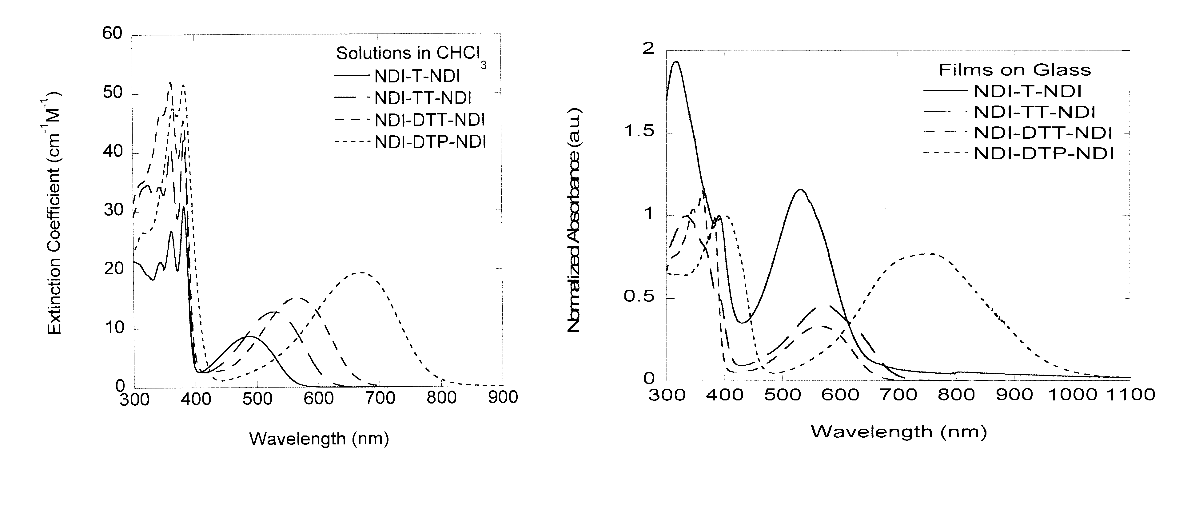 Naphthalene-diimide-heterocycle-naphthalene diimide oligomers as organic semiconductors and transistors therefrom