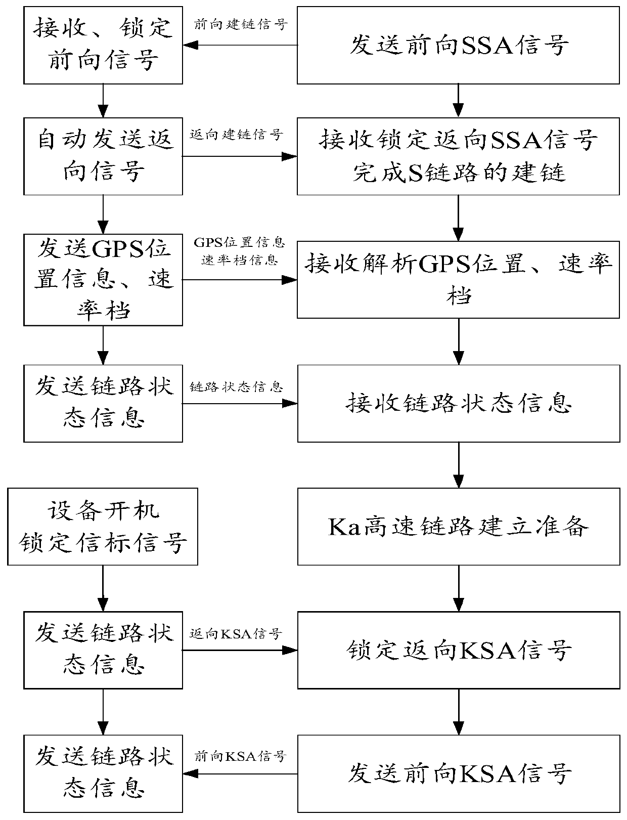 Relay satellite tracking method and device