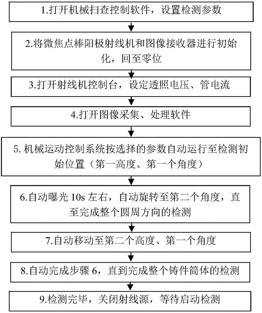 Small inner diameter cylinder microfocus rod anode X-ray automatic detection device and detection method