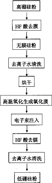 Method for removing boron impurities contained in polysilicon by injecting electron beams