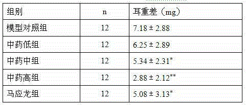 Use of traditional Chinese medicine composition in preparation of medicine for treating haemorrhoids
