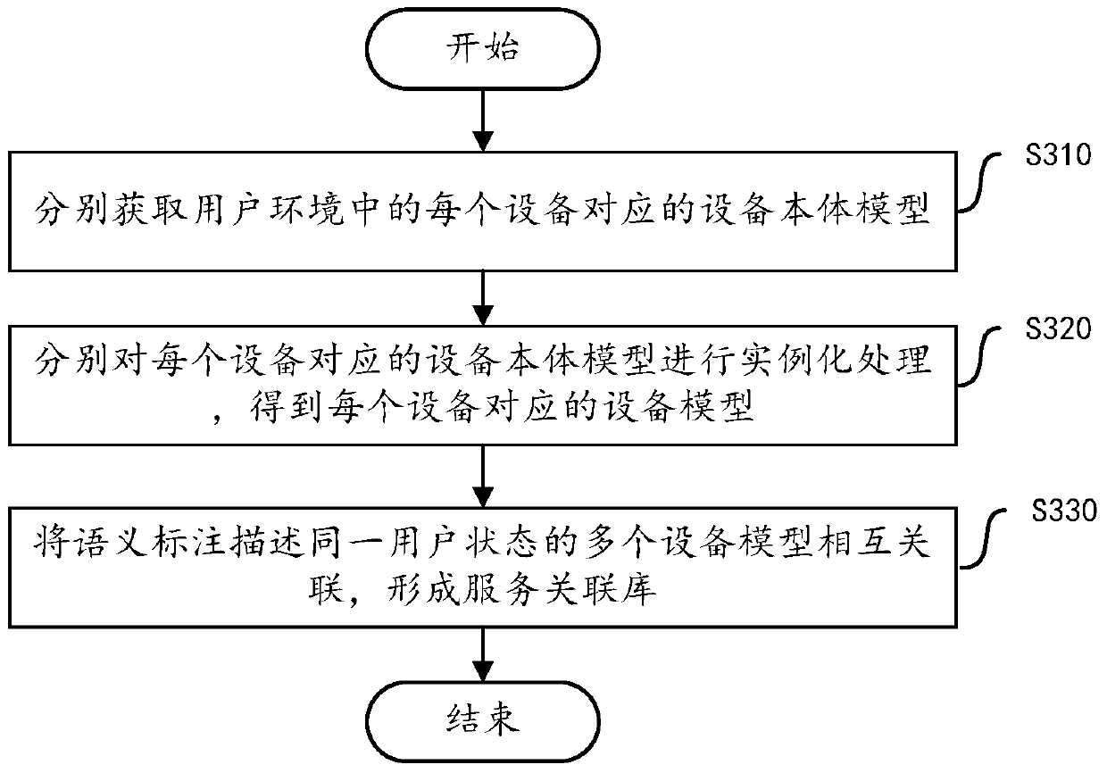 A device service recommendation method and device