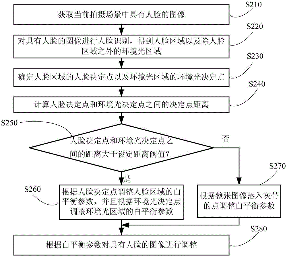 Processing method and device of image with human face