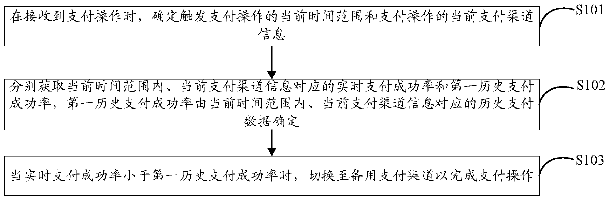 Payment processing method and device and storage medium