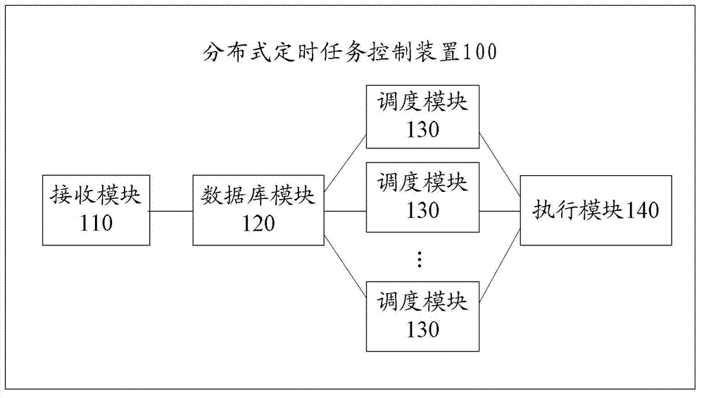 Distributed timed task control device and method