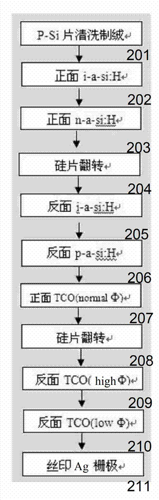 Method for decreasing series resistors of P type substrate hetero junction with intrinsic thin layer (HIT) solar cell