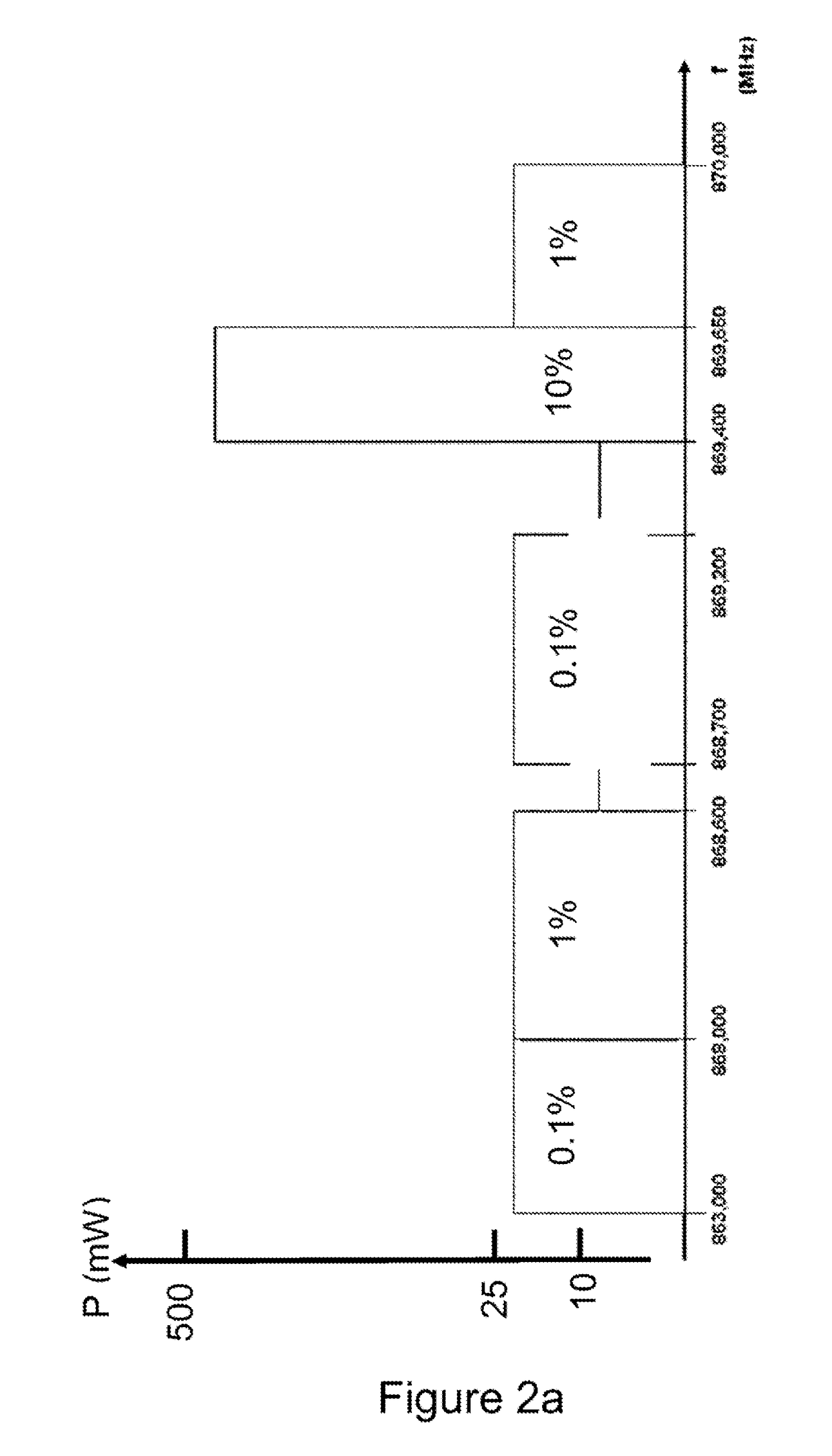 Method and device for wireless communication between connected objects and gateways