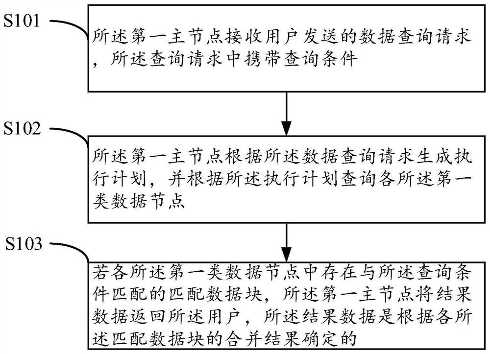 A method and device for data parallel query acceleration based on high-frequency data processing