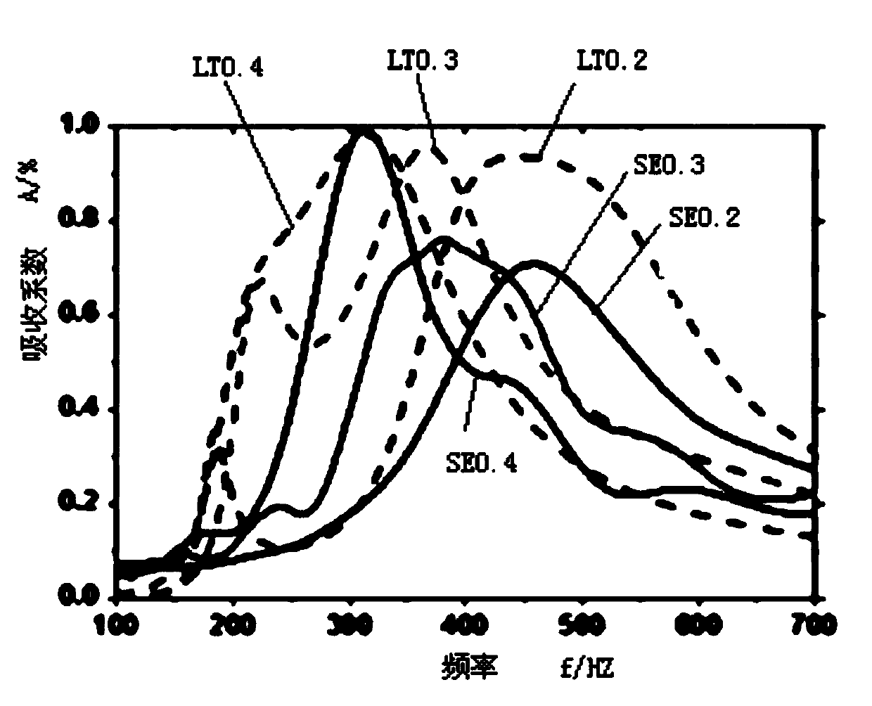 The method of using super sound absorber to control the environment of low frequency noise