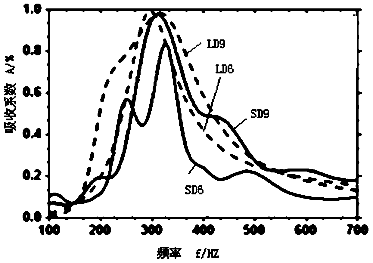 The method of using super sound absorber to control the environment of low frequency noise