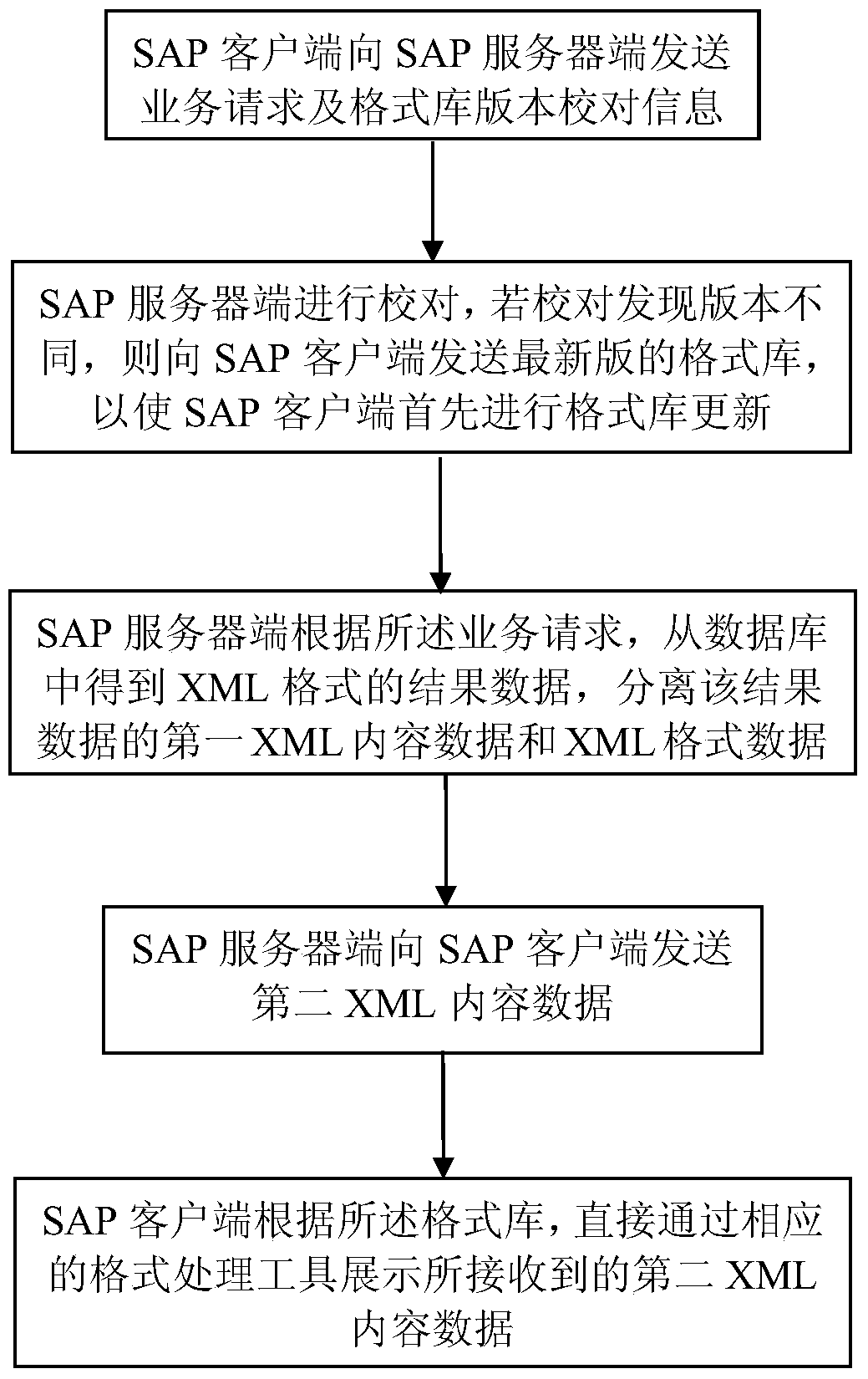 A simplified sap data transmission method based on xml