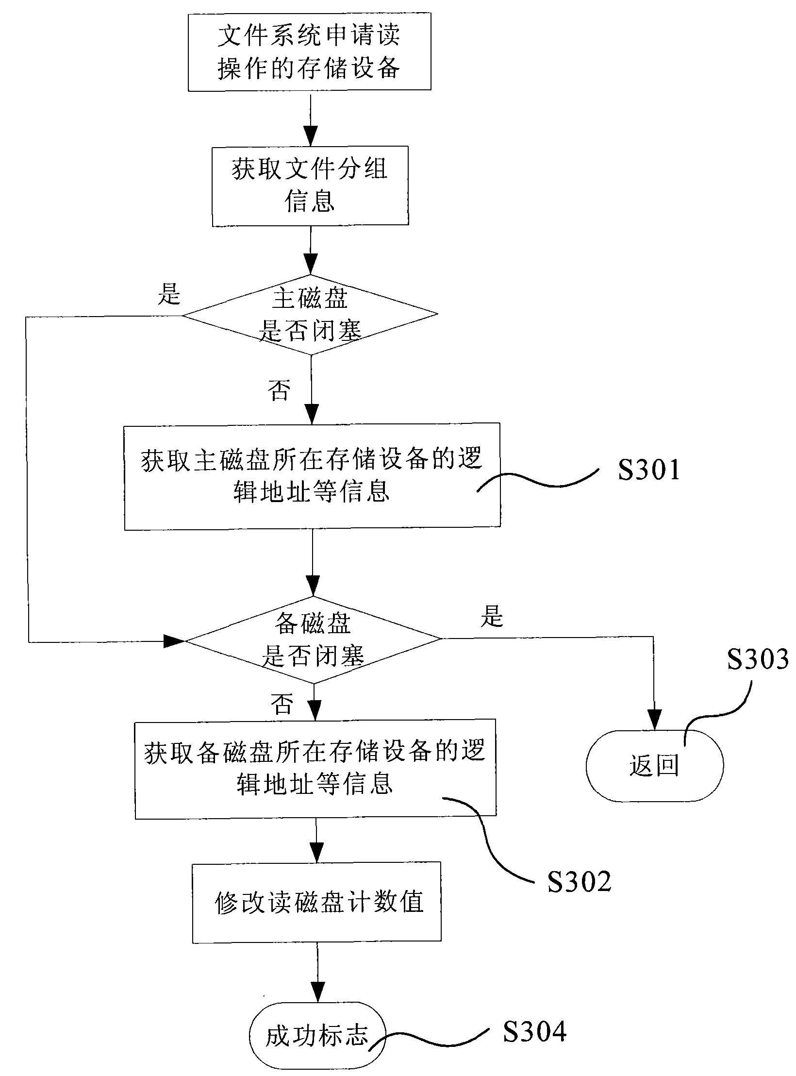 Method and system for reading and writing files in IPTV system