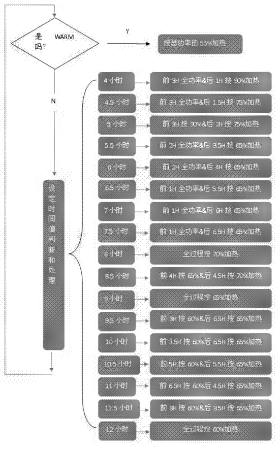 Automatic control system and control method of electrical heating power
