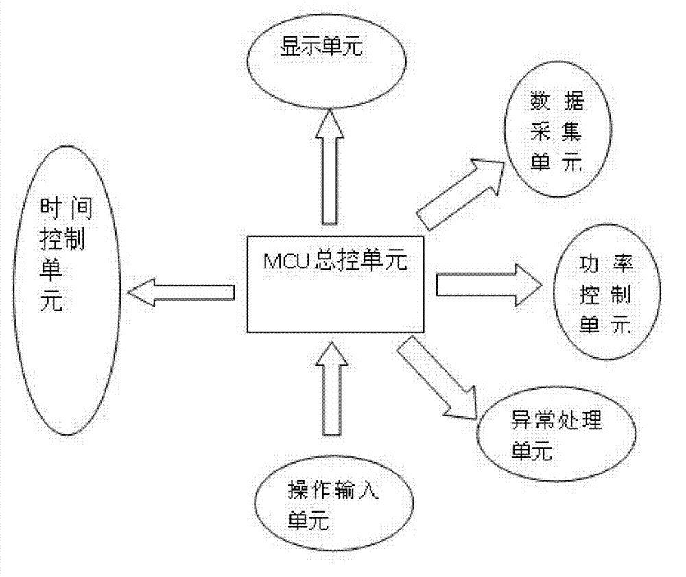 Automatic control system and control method of electrical heating power