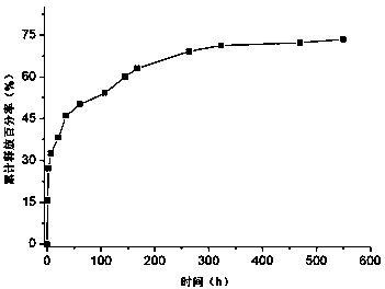 Apigenin polylactic acid sustained release microsphere and preparation method thereof
