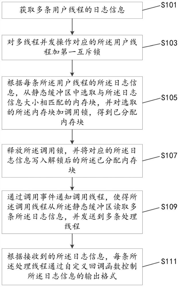 Asynchronous log processing method based on message driving